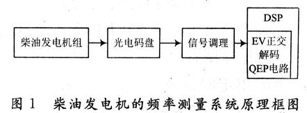 点击放大图片 系统的原理框图