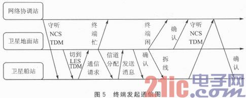 基于IDP卫星通信模块的远洋船舶实时监控系统