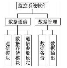 图6 PC机软件结构框图