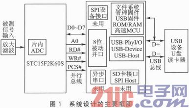 STC15和CH376的实时海量数据采集系统设计