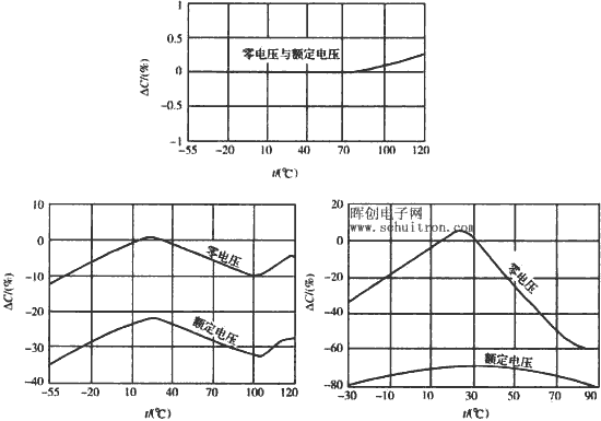 电容器的温度/压特性