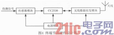 Zigbee技术在核辐射环境监测中的应用