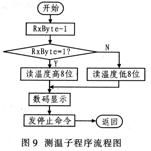 测温子程序流程图