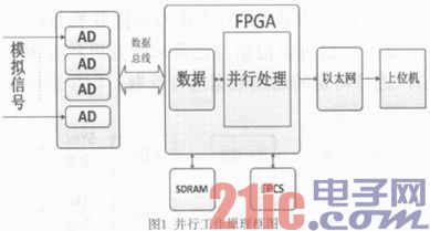 基于FPGA的多通道高速采样系统设计