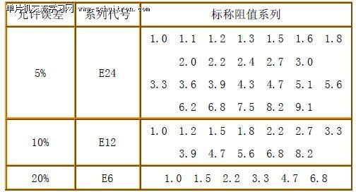 表3：标称阻值系列