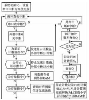 MCU中计数与通信程序流程