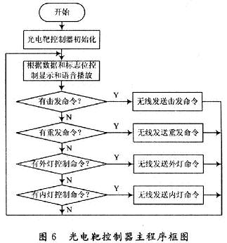 主程序的框图