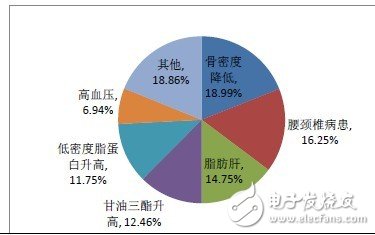 点击放大图片 可穿戴电子设备在移动医疗领域发展趋势分析