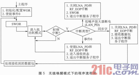 CC430F5137的低功耗无线数据采集节点设计