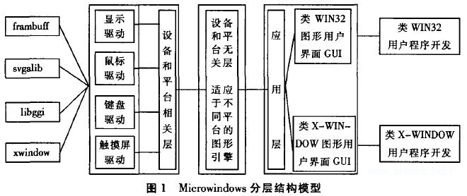 Microwindows分层结构模型