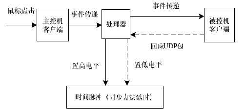 图4 同步方法延时测试