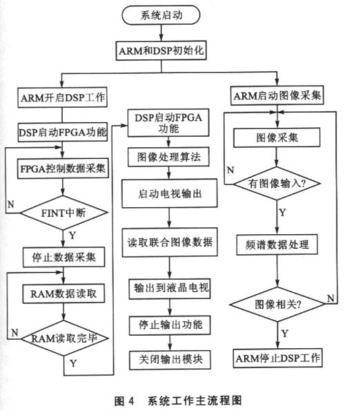 光电混合图像识别系统工作主流程