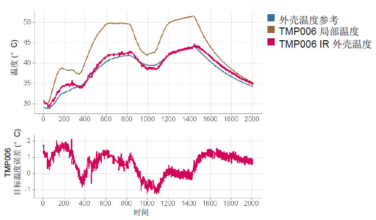 TMP006实验监测结果