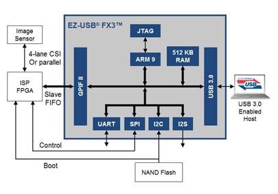 采用赛普拉斯FX3的机器视觉设计（电子工程专辑）