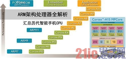 ARM全解析：ARM8/ARM7/A15/A9是什么?