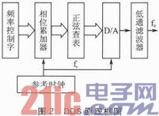 SPCE061A与AD9851的低频可控信号发生器