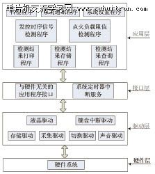 图13 系统软件结构框图 图13 系统软件结构框图