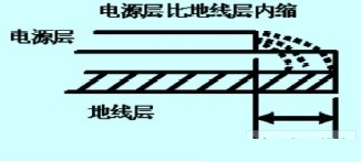 电源层比地线层内缩示意图