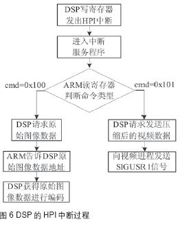 DSP的HPI中断过程