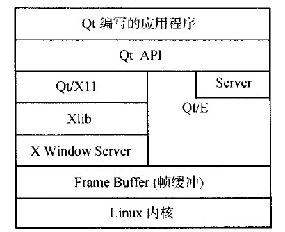 图1 Qt/E和Qt/X11体系构架对比