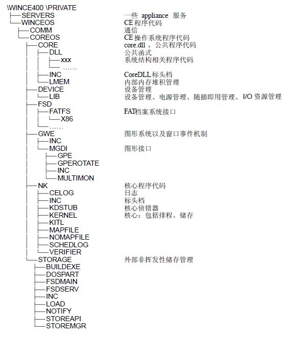 图2 PRIVATE 目录结构 图2 PRIVATE 目录结构