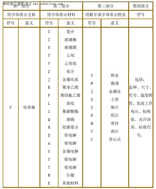 表5: 电容器型号命名方法