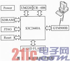 基于北斗二代的飞机除冰车定位系统设计