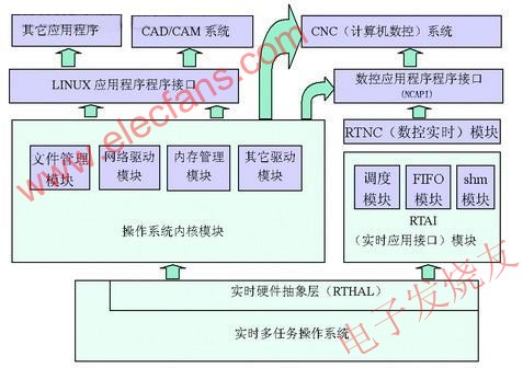 嵌入式数控系统软件体系结构 来源：电子发烧友