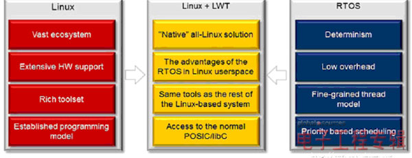 图2:轻型线程和Linux概念--Linux和RTOS最重要的概念