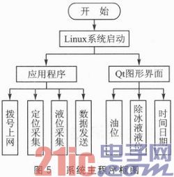 基于北斗二代的飞机除冰车定位系统设计