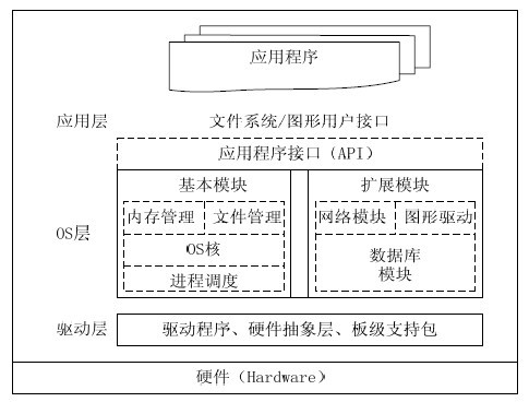 图1-1 RTOS的体系结构