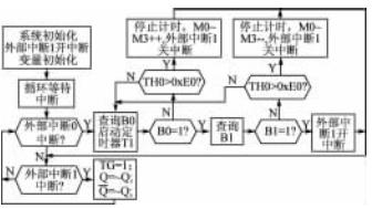 积分时间调整与信号处理程序流程