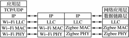 图5 Zigbee /Wi-Fi 网关的通信协议模型