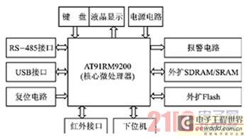 系统硬件结构框图