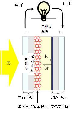 基于氧化锌原料的光发电技术开发（电子工程专辑）