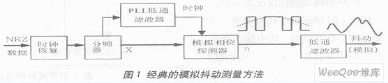 经典的模拟抖动测量方法