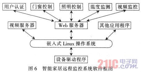 图6 智能家居远程监控系统软件框图