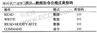 表2:数据和命令模式类型码 表2:数据和命令模式类型码