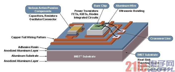  安森美半导体专有的绝缘金属基板技术