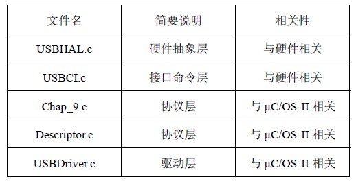 点击放大图片 USB 驱动程序分层结构