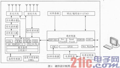 超高频RFID读写器部分电路设计