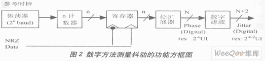 数字方法测量抖动的功能方框图