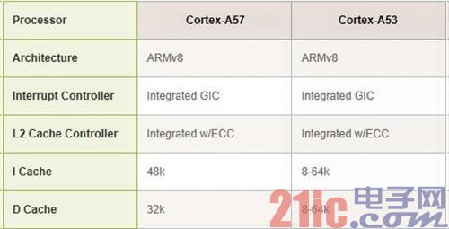 ARM全解析：ARM8/ARM7/A15/A9是什么?