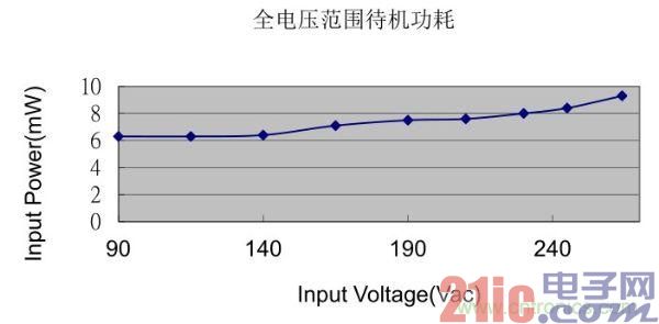 待机功耗