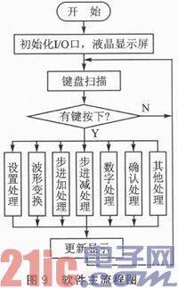 SPCE061A与AD9851的低频可控信号发生器