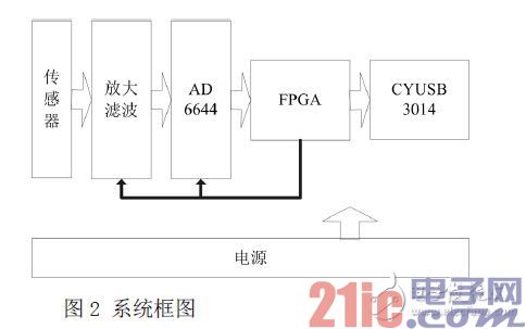 系统的功能框图