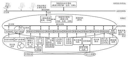 基于IEC61850的智能变电站的逻辑