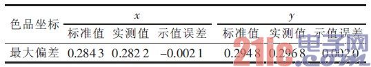 表3 LED 显示屏白场色品坐标