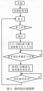 基于2．4G射频技术的远距离考勤读卡器的设计