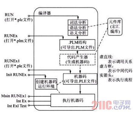 虚拟运行总体设计框图